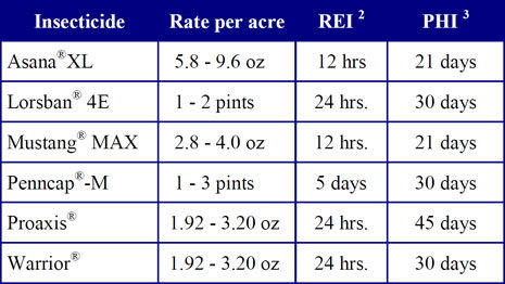 Insecticides labeled and most commonly used for control of aphids in soybeans.