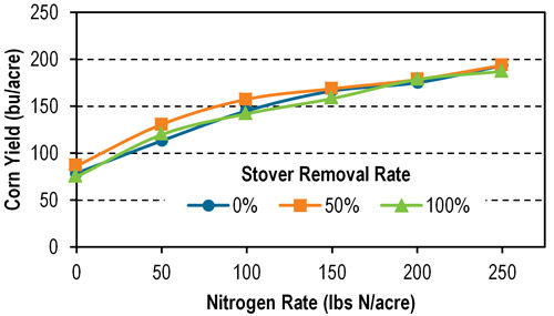 Average (2010-2015) corn grain yield in Lancaster, Wis., as influenced by nitrogen application rate and stover removal rate.