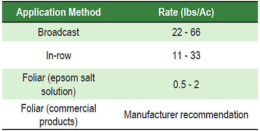 Recommended magnesium application rates and methods