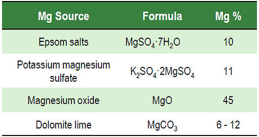 Fertilizer sources and magnesium percentage by weight