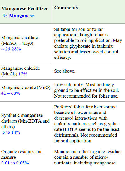 Common manganese fertilizer sources.