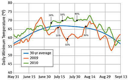 Daily temperatures and silking in Iowa.