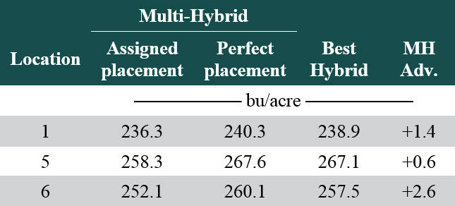 Table listing potential yield advantages with multi-hybrid planting at select locations if hybrid placement had been optimal.