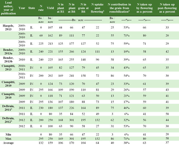 Summary of corn plant & grain nitrogen uptake, R1, R6 & postflowering.