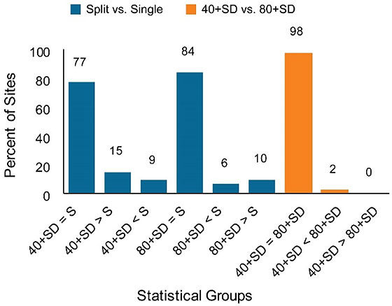 Chart showing the percent of sites where corn nitrogen uptake at maturity was affected by N application timing at total N application rates of 160 and 240 lbs/acre.
