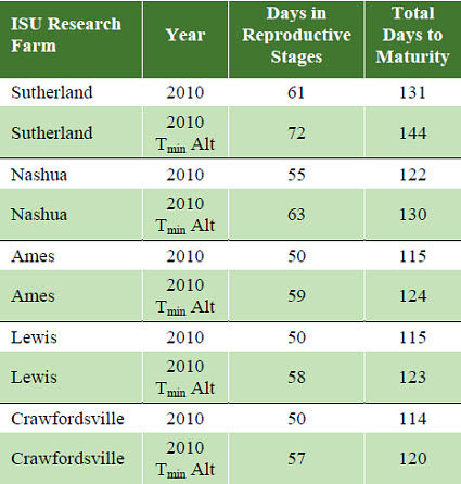 Simulations conducted with Hybrid-Maize.