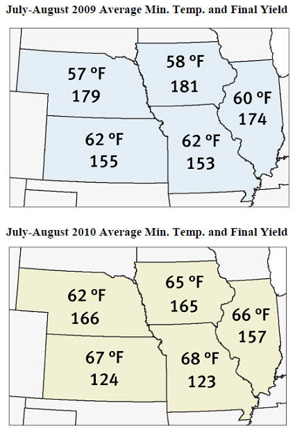 Average minimum temperatures and average yields in IA, IL, MO, KS and NE.