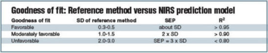 Table - Goodness of fit - Reference method versus NIRS prediction model