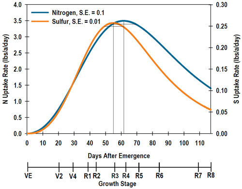N and S uptake rate through the growing season for a 66 bu/acre soybean crop.