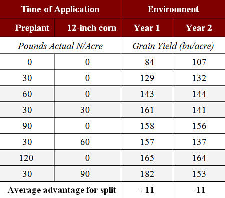 Corn yield as affected by method of N application on fine-textured glacial-till soils.