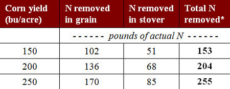 N removed by corn crop.