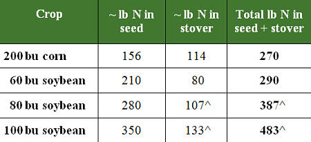 Approximate lb N in various crops.