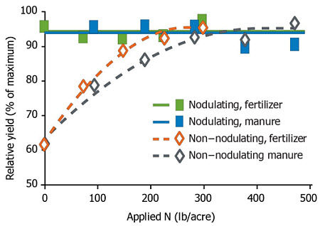 Relative yield of nodulating and non-nodulating soybean with varying rates of fertilizer or manure applied.