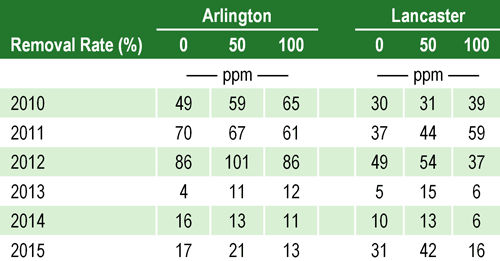 Average nitrate-nitrogen content (ppm) in the top 2-foot soil layer for 3 stover removal rates during 6 growing seasons at Arlington and Lancaster, Wis.