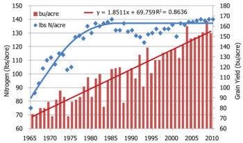 Historical grain yields and nitrogen application rates on corn acres in the U.S. Source: USDA.
