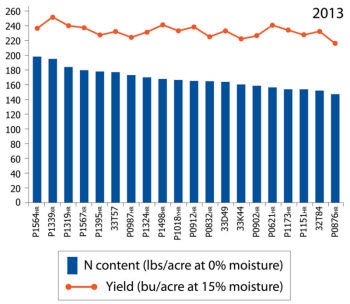 Grain N content and grain yield of 20 hybrids grown near Sciota, Ill., during 2013.