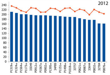 Grain N content and grain yield of 20 hybrids grown near Sciota, Ill., during 2012.
