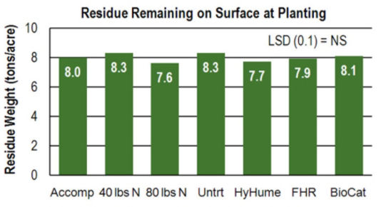 Chart - Residue Remaining on Surface at Planting