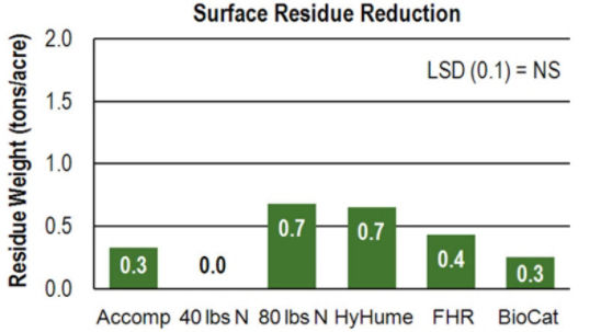 Chart - Surface Residue Reduction