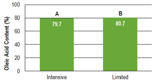 oleic_acid_chart