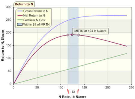 The maximum return to N for soybean-corn rotation in Iowa.