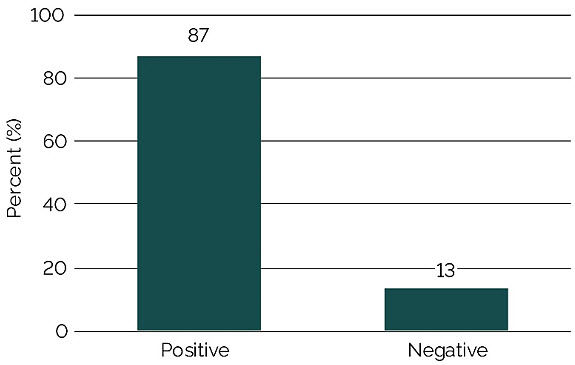 Graph showing percentage of soil samples that tested positive for soybean cyst nematode (SCN) - Missouri research trial.