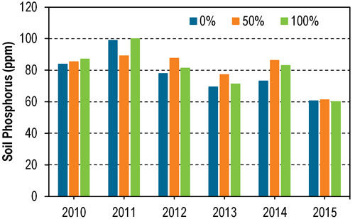 Plant available phosphorus concentrations in soil (0-6 inches) for 3 stover removal rates during 6 growing seasons at Arlington, Wis.