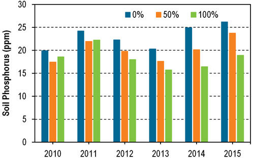 Plant available phosphorus concentrations in soil (0-6 inches) for 3 stover removal rates during 6 growing seasons at Lancaster, Wis.