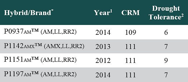 Table listing Pioneer® brand corn products used in 2015 on-farm multi-hybrid planting trials.