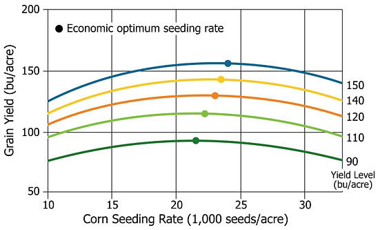Chart showing corn yield response to population and optimum economic seeding rate by location yield level at water-limited sites.