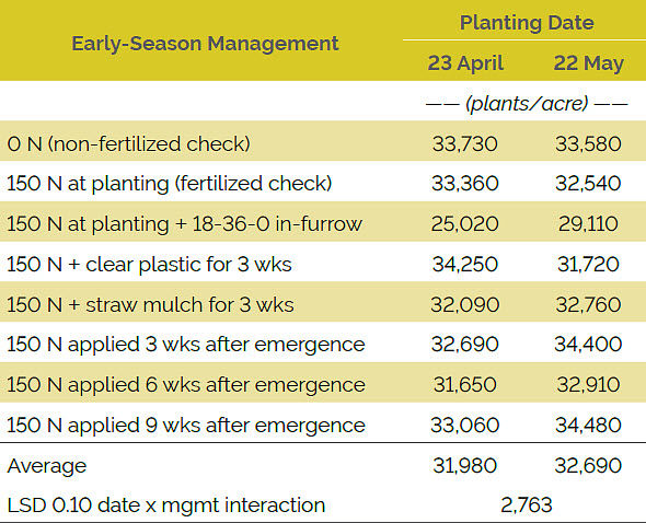 Table showing the effect of early-season management at two planting dates on plant population averaged over hybrids, 2015.
