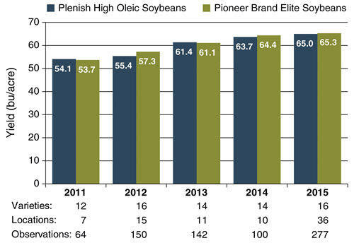 Yield of Plenish high oleic soybean varieties compared to Pioneer brand elite soybean varieties by year.