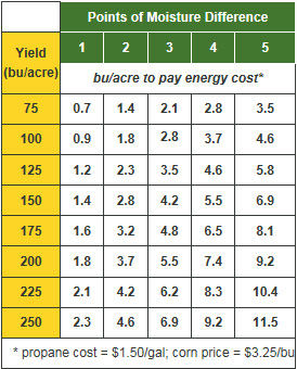 Corn yield bu./acre required to offset energy costs at different yield and moisture levels.