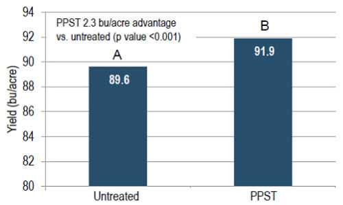 Average CRW node injury for Qrome products and the non-protected check at moderate and high CRW pressure locations.