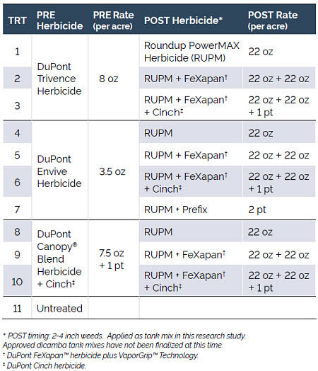 PRE and POST herbicide treatments used at southern locations.