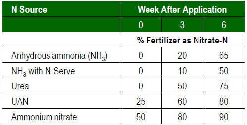 Amount of nitrogen fertilizer in the nitrate-N form 0