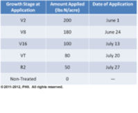 Fungicide Application Schedule