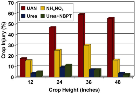 Chart: Leaf injury caused by broadcast application of nitrogen sources to corn at different plant heights
