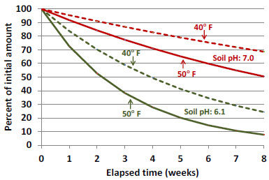 Degradation of rimsulfuron.