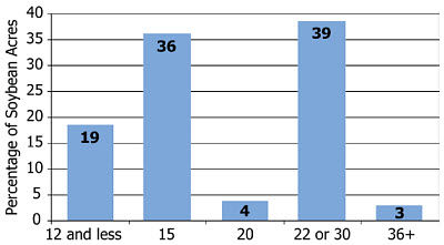 Soybean row spacings in North America as a percentage of total acres.