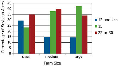 Soybean row spacing utilization according to farm size.