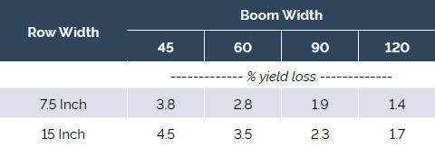 Soybean yield loss due to sprayer wheel damage.