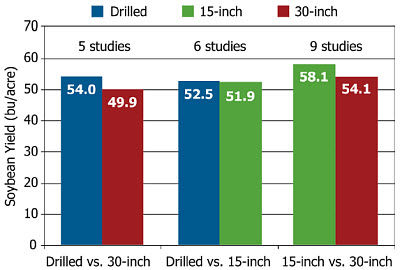 Average yield results from ten soybean row spacing studies