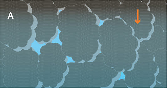 Chart showing saturated flow of water - immediately after rain or irrigation, gravity pulls surface water as a series of bands down through the soil.