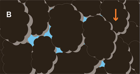 Chart showing saturated flow of water - after water enters the soil profile, gravity continues to pull water downward until the macropores drain.