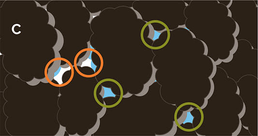 Chart showing saturated flow of water - the soil is at field capacity when micropores are filled with water and macropores are drained.