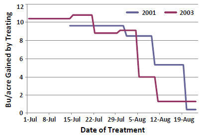Soybean yield response to insecticide timing.