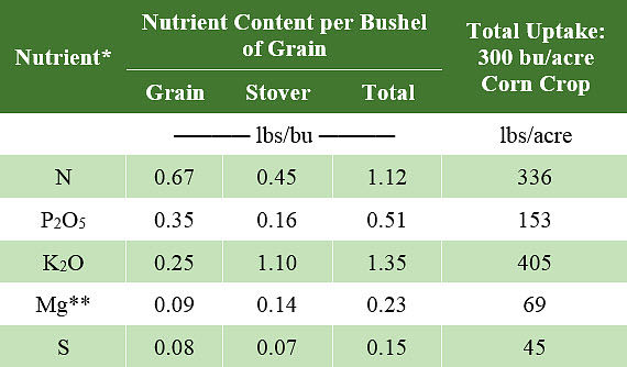 Table showing estimated amounts of selected nutrients in corn at maturity to support a 300 bu/acre grain yield.
