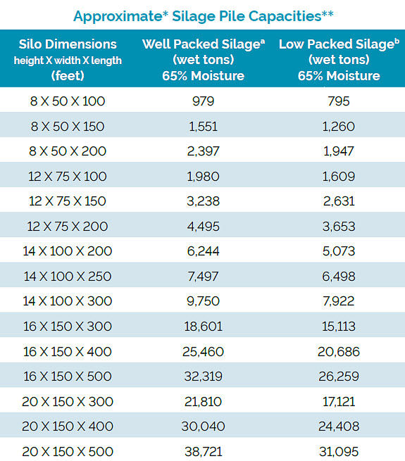 Chart showing approximate silage pile capacities - well packed silage & low packed silage at 65% moisture.