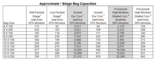 Chart - Approximate Silage Bag Capacities